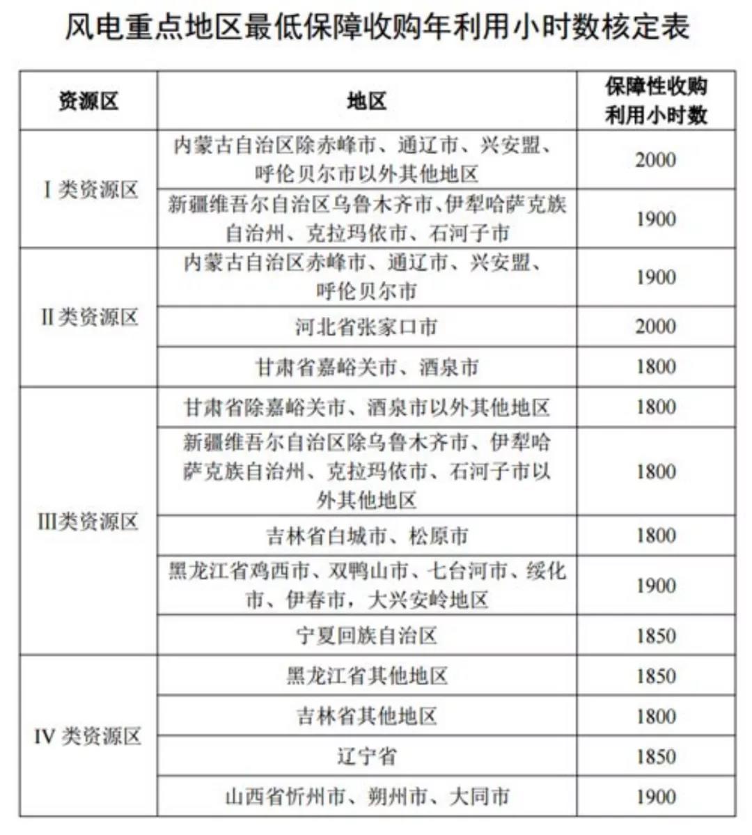 风电发电重点地区最低保障收购年利用小时数核定表.jpg