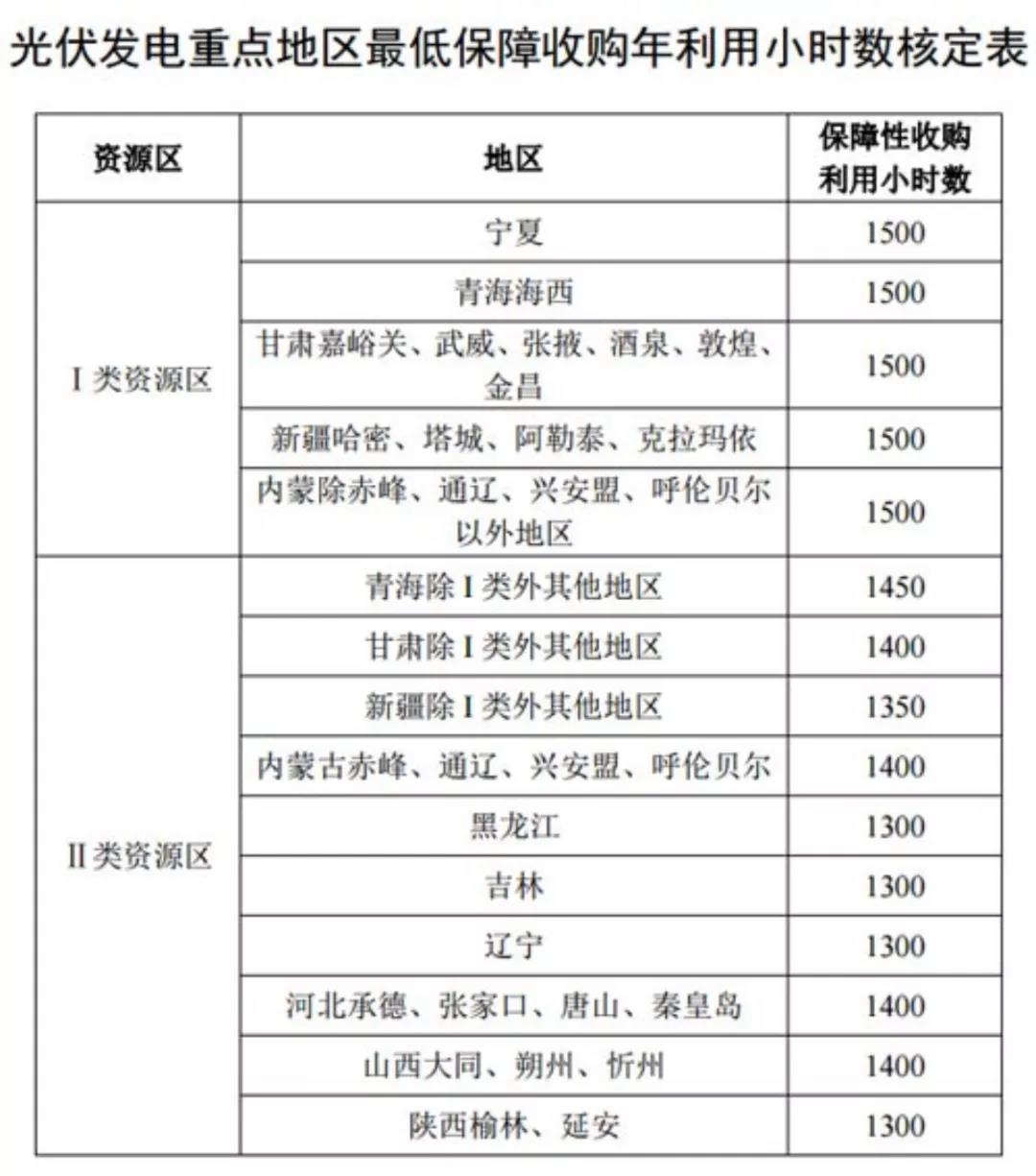 光伏发电重点地区最低保障收购年利用小时数核定表.jpg